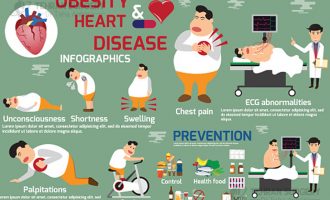 Obesity and heart disease