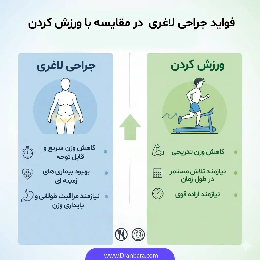 مقایسه جراحی لاغری و ورزش بر لاغری 