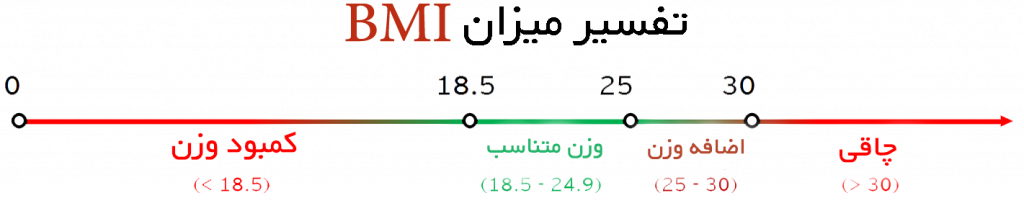 چه شاخص توده بدنی برای عمل لاپاراسکوپی لاغری مناسب است