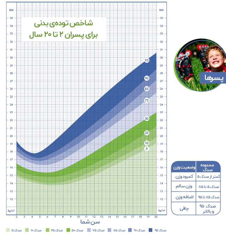 محاسبه BMI کودکان پسر