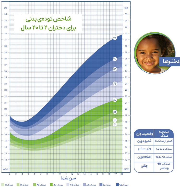 چارت محاسبه BMI در کودکان دختر از 2 تا 20 سالگی