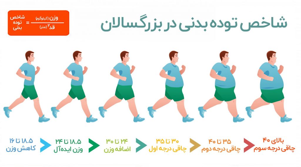 هر عدد محاسبه BMI چه معنی دارد؟