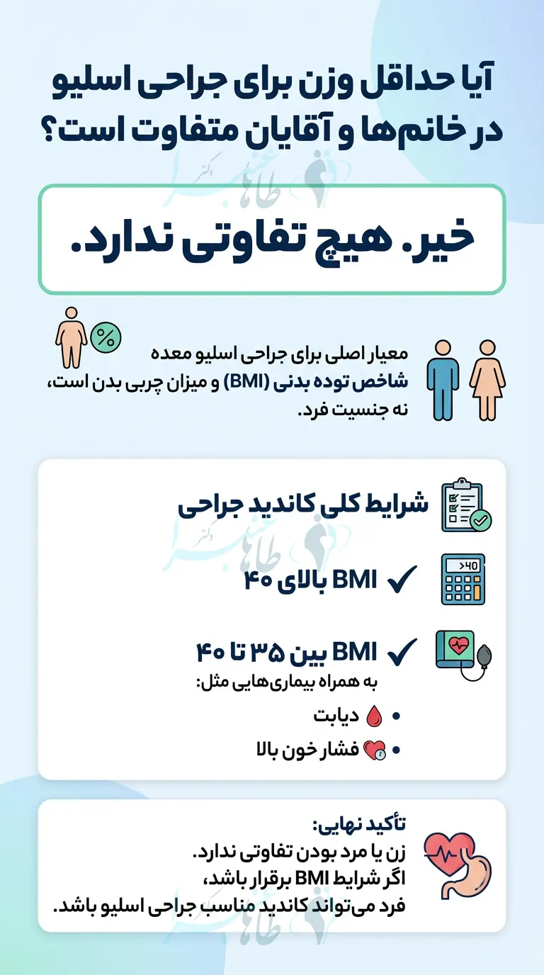 تفاوت بی ام آی در خانم ها و آقایان برای عمل لاغری