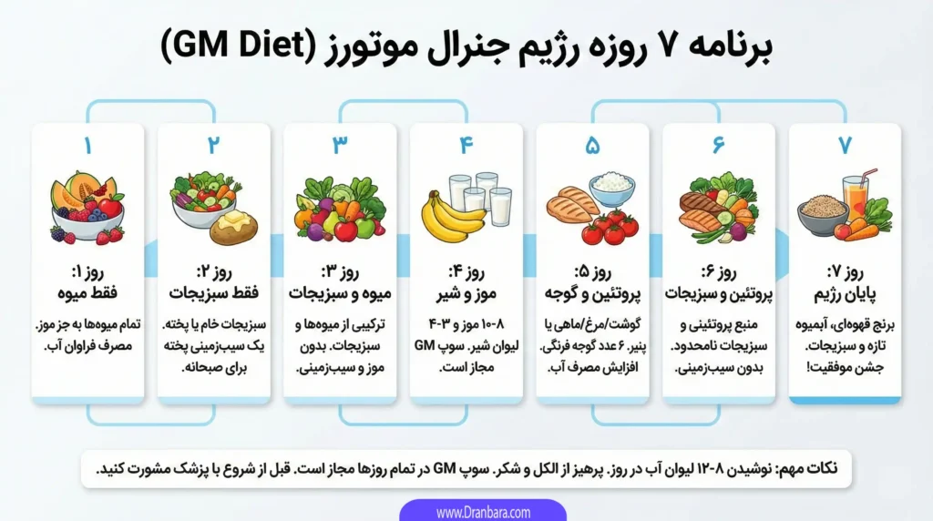 رژیم غذایی 7 روزه جنرال موتورز