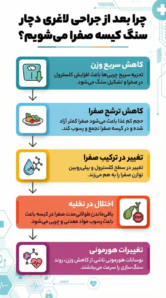 دلایل تشکیل سنگ کیسه صفرا بعد از عمل لاغری