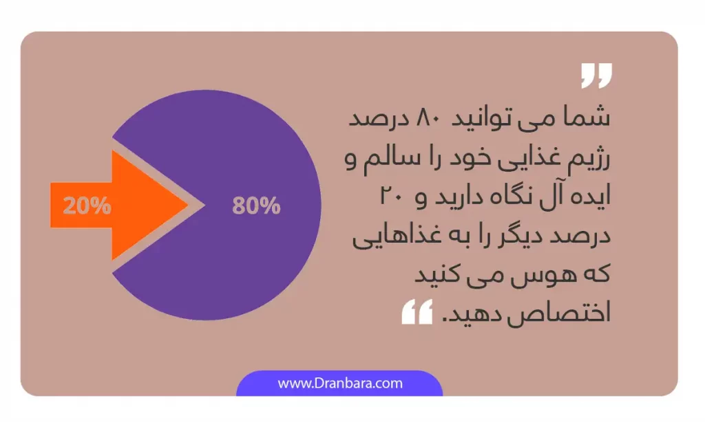 اینفوگرافی قانون 80/20 در تناسب اندام