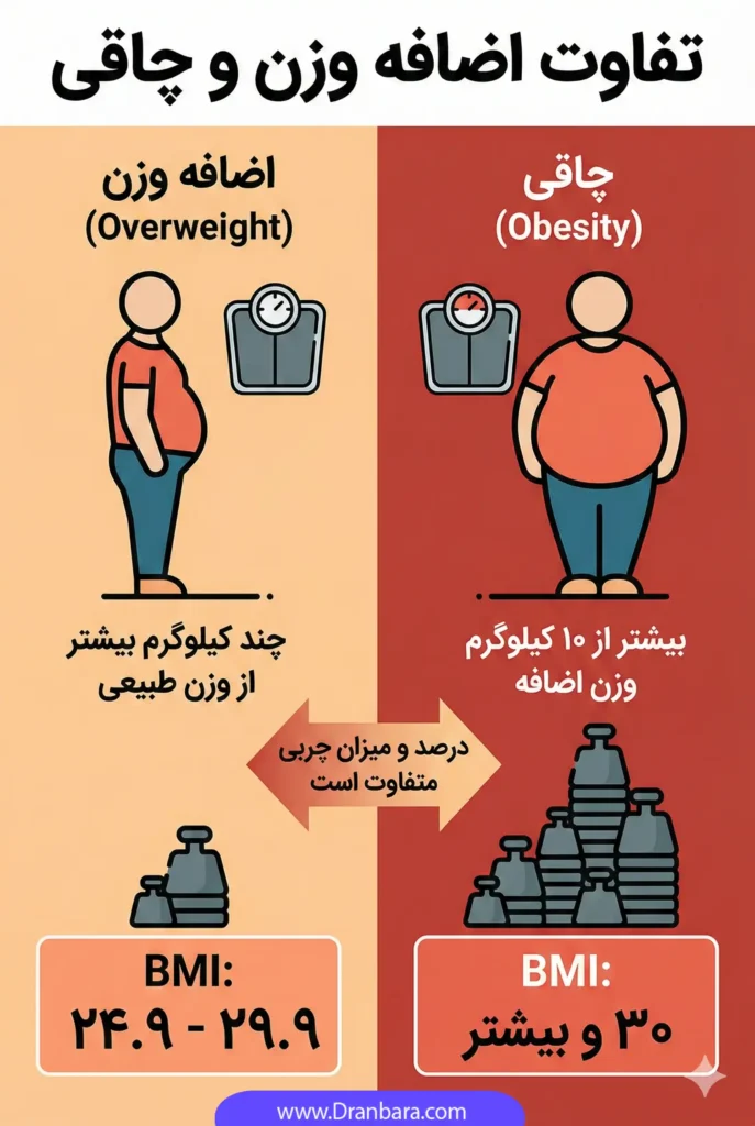 تفاوت چاقی و اضافه وزن