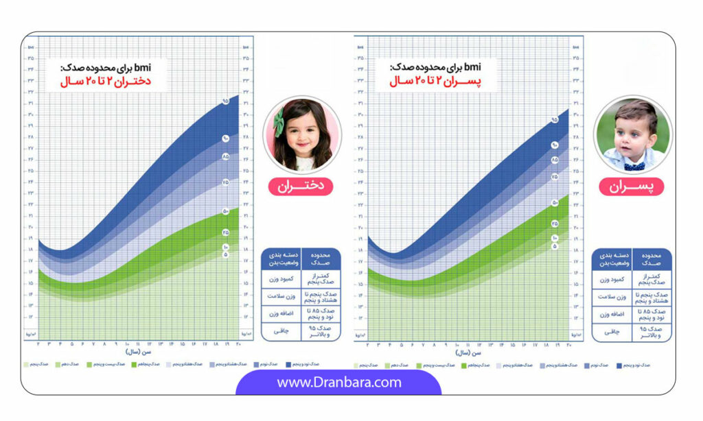 عکس نحوه محاسبه شاخص توده بدنی در کودکان پسر و دختر