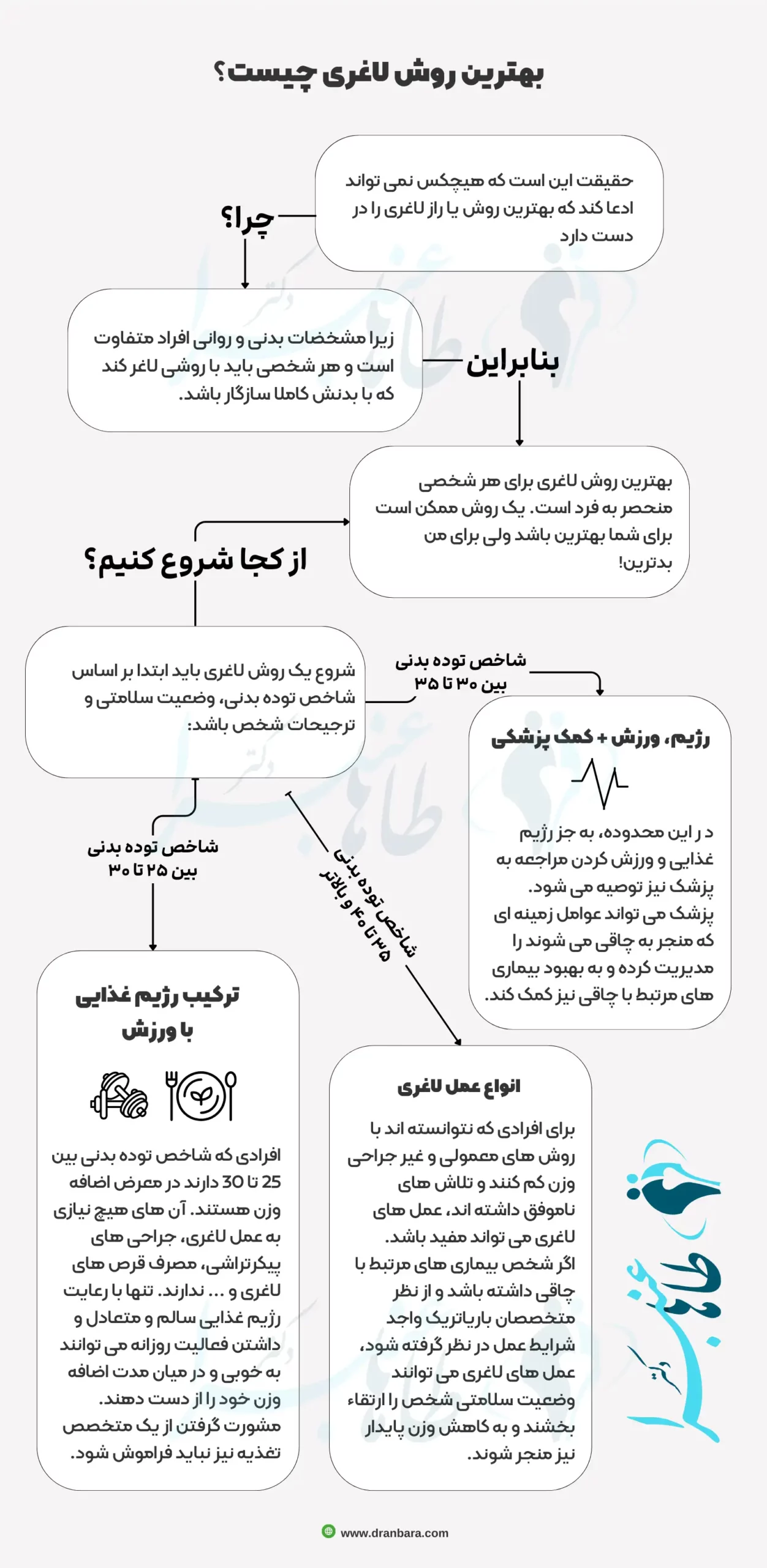 اینفوگرافی بهترین روش لاغری