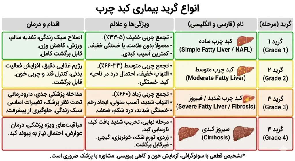 انواع گرید چربی