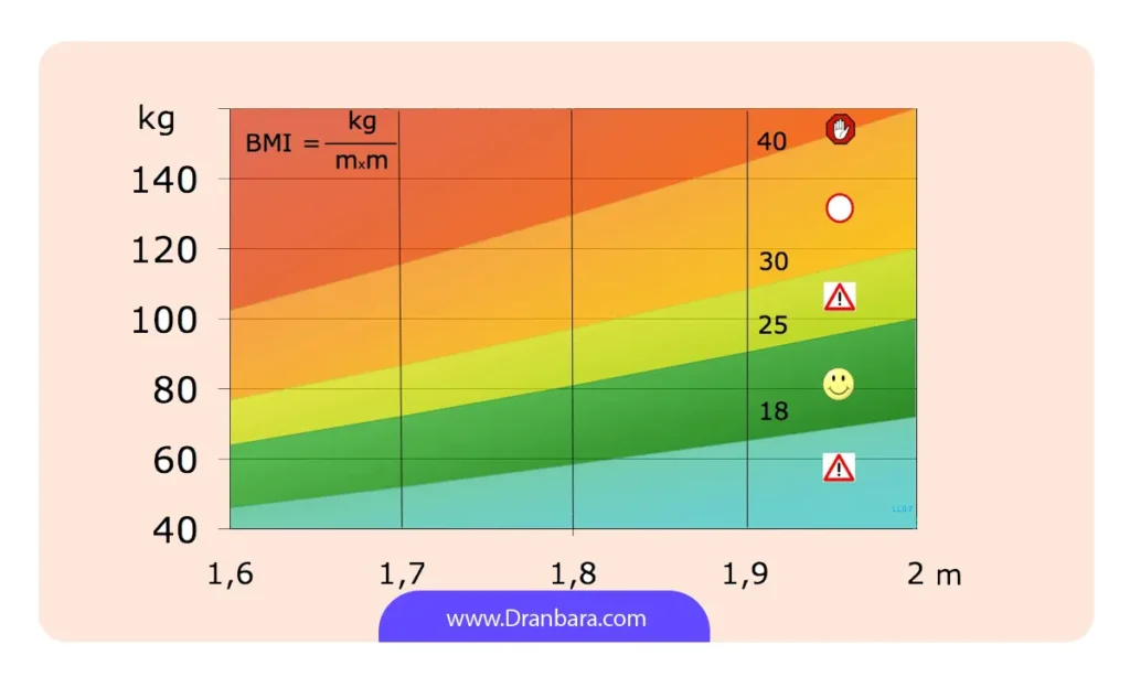 محاسبه BMI + (معرفی بهترین عمل لاغری برای BMI شما)